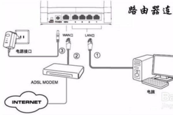 连接网络自动到路由器设置方法