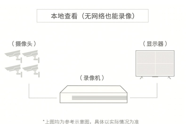 大华网络摄像头怎么连接路由器