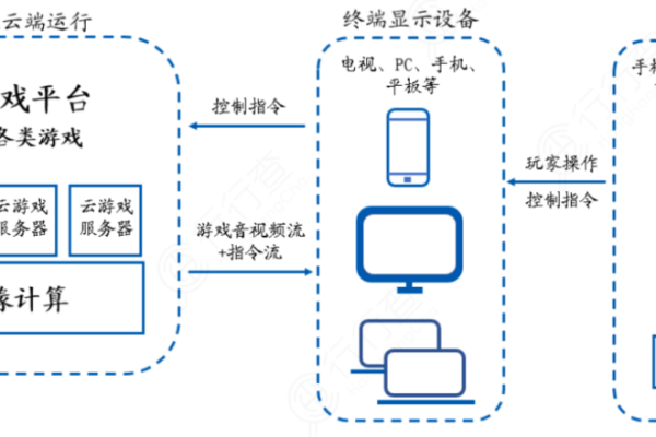 怎么使用云虚拟主机挂机大型游戏  第1张