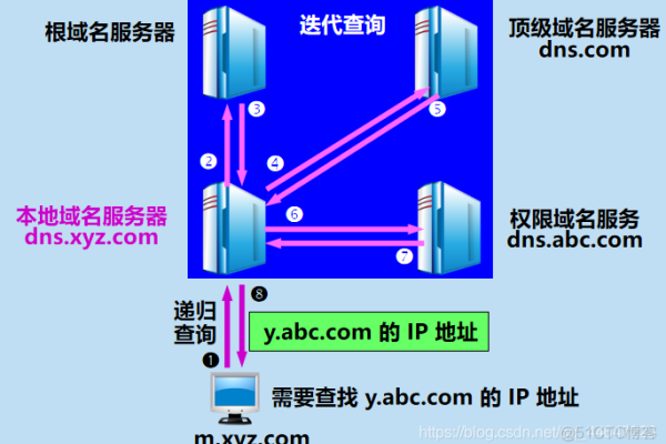 域名dns要怎样规划,DNS怎样解析域名_域名解析dns工作原理