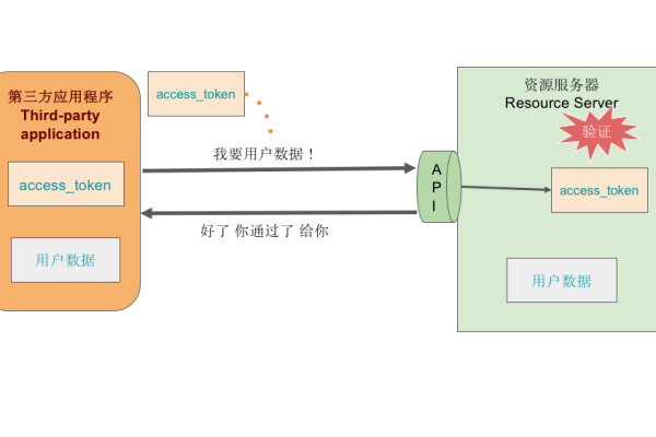 什么是服务器的令牌及其作用？