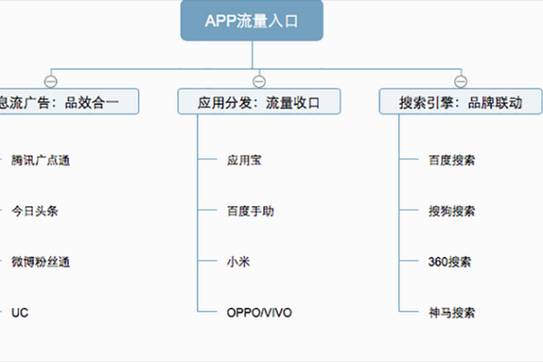 广告投放渠道都有哪些,app广告投放渠道有哪些_广告常见投放渠道