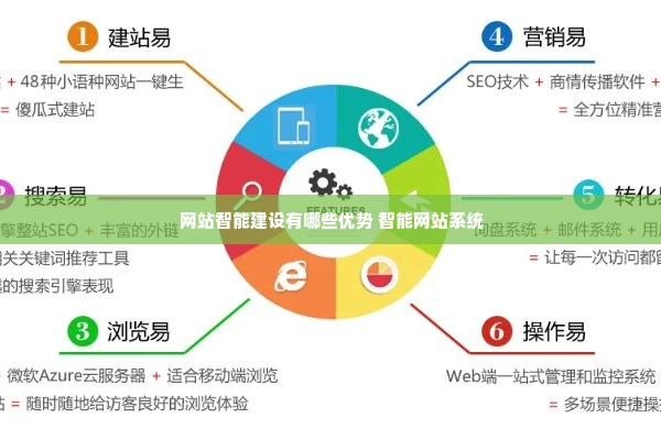 智能建站的优势和不足  第1张