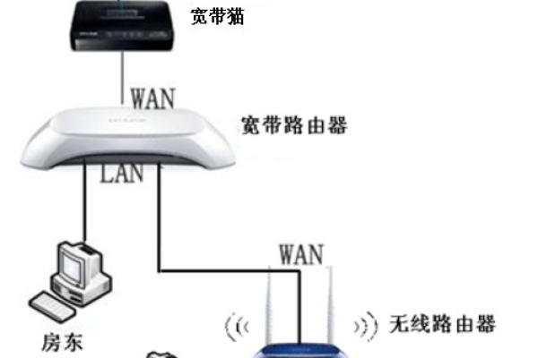 上级网络与路由器局域网ip有冲突