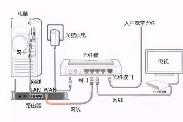 有线网络需要路由器吗