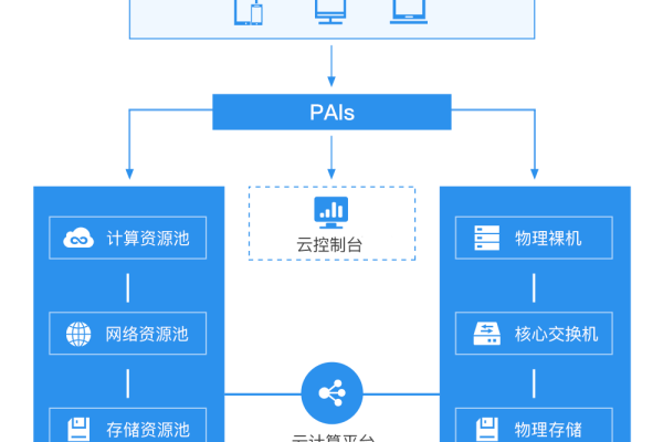 什么是云服务平台,附详细介绍信息  第1张