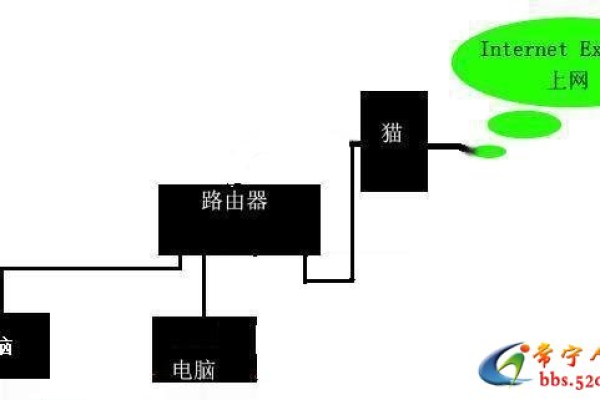 接路由器需要猫吗  第1张