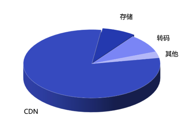 如何控制网站服务器的带宽支出？