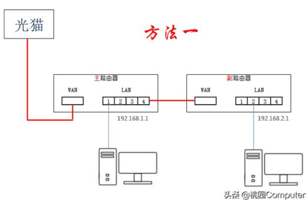 家庭网络如何设置两个路由器连接