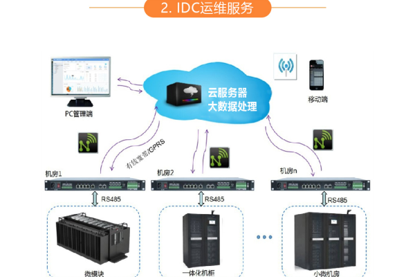 IDC公司是如何维护服务器的