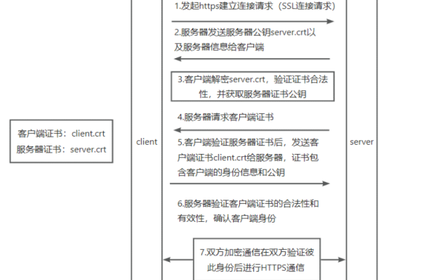 使用SSL证书实现双向认证的方法（使用ssl证书实现双向认证的方法是）