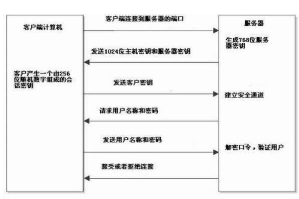 如何创建生成SSH密钥对 SSH密钥认证原理（如何创建生成ssh密钥对 ssh密钥认证原理）