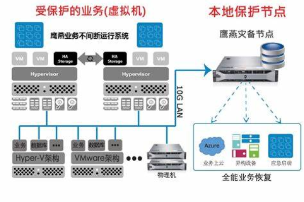 美国服务器中有哪些数据容灾方案