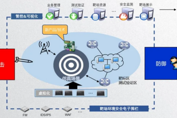 仿真靶场和攻防靶场，网络靶场靶标（仿真靶场和攻防靶场,网络靶场靶标的区别）