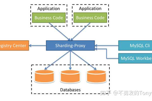 如何进行MySQL数据库分表统计数据及迁移到DDM？