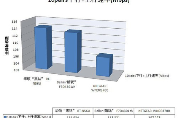 服务器上行下行速度