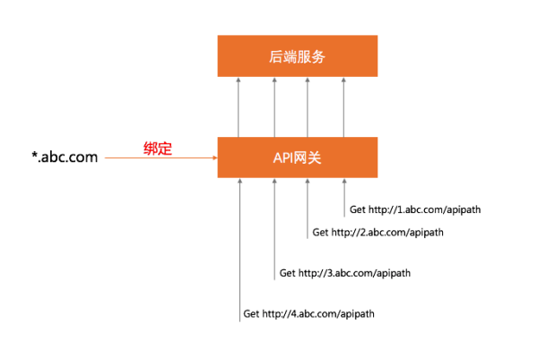 泛域名绑定有什么作用,什么是泛域名绑定的基础  第1张