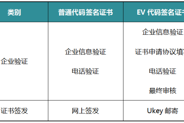 个人代码签名证书与专业版EV代码签名证书有什么区别（ev代码签名购买）