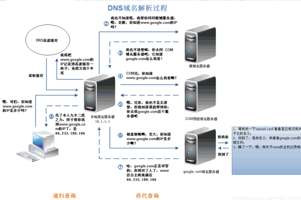 虚拟主机dns反向解析怎么配置的