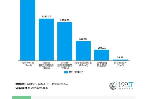 2022年第二季度全球云服务支出达623亿美元（2022年第二季度全球云服务支出达623亿美元以上）