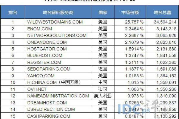 全球顶级域名公司排名及比较分析