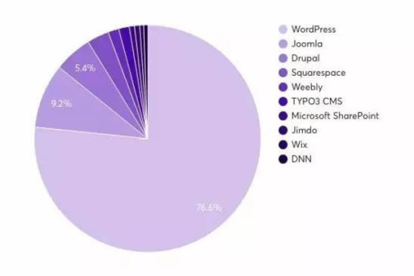 WordPress是使用PHP语言开发的内容管理系统，用户可以在支持PHP和MySQL数据库的服务器上创建属于自己的网站，包括电商网站、外贸网站、企业网站等等。那么如何用WordPress搭建网站？下