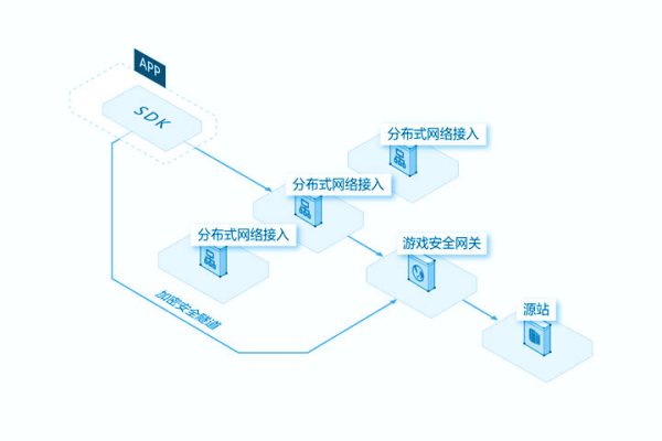 云主机怎么防cc攻击游戏  第1张