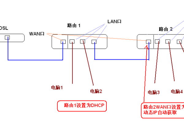 网络路由器是否可以串联使用