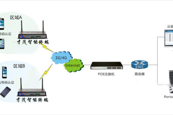 物联网接入路由器  第1张