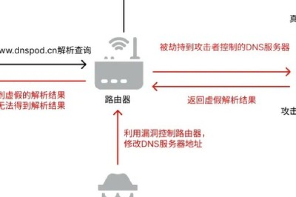 路由器被网站劫持了