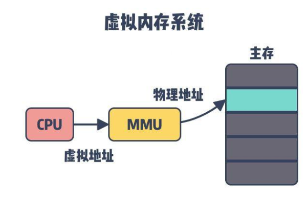 服务器如何释放物理内存空间  第1张