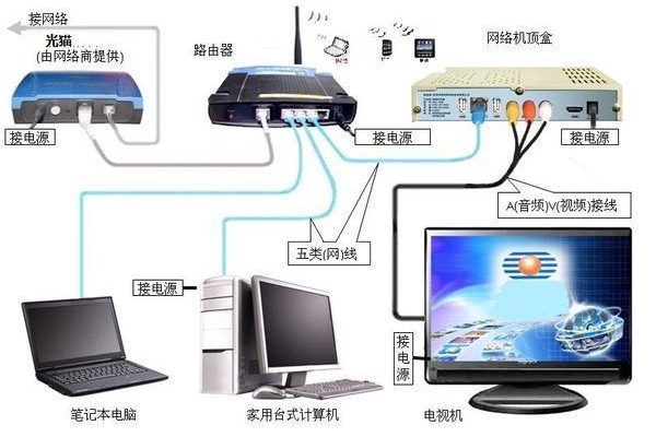 网络电视总卡和路由器有关系吗