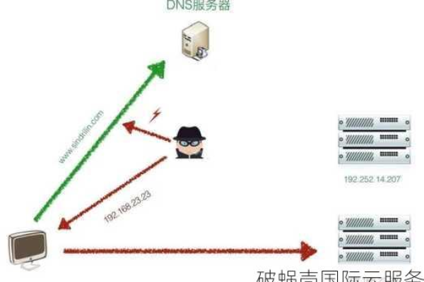 如何防止域名被劫持,域名被劫持127.0.0.1,域名怎么防止被劫持