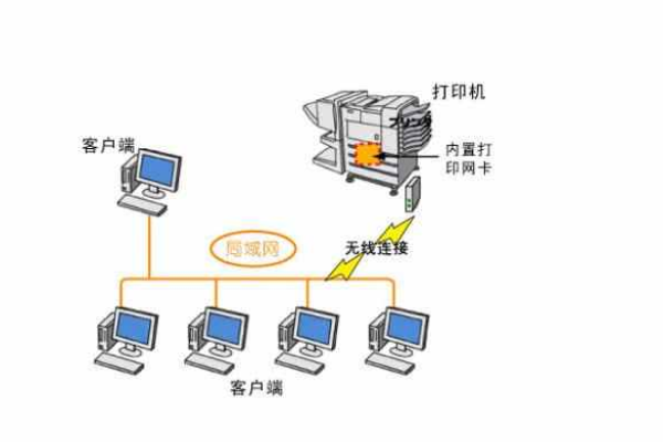 什么连接路由器才能有网络打印机  第1张