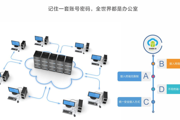 云桌面办公系统解决方案