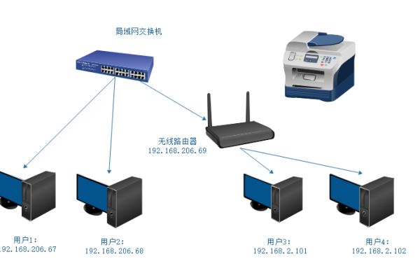 如何用路由器添加网络打印机  第1张