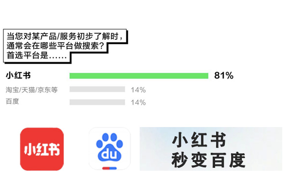 小红书和百度的关系是什么,百度小红书是什么东西_小红书和百度贴吧