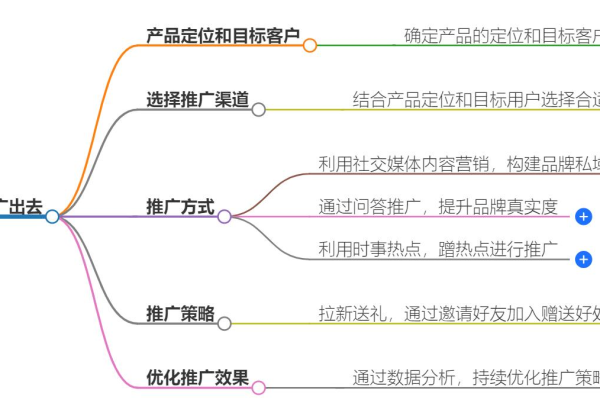 怎么做产品推广,产品推广的实战策略有哪些