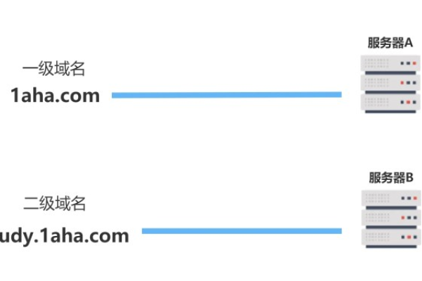 网站建设：如何选择二级域名与一级目录（二级域名和一级域名）