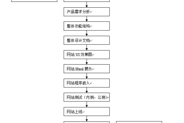 网站开发的基本流程是什么-网站开发基本流程和主要技术,写出网站开发的基本流程