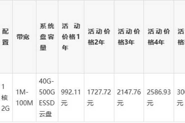 华为云开年采购季火爆开启 1核2G云服务器88元/年（华为云1核2g和2核4g选哪个）