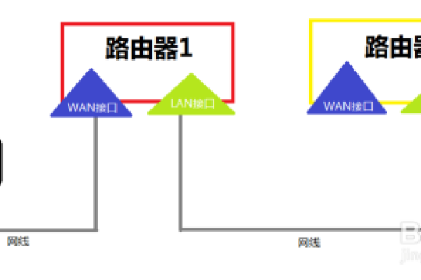 路由器用来连接相同网络  第1张