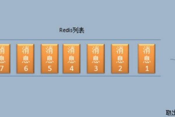 怎么使用redis消息队列操作  第1张