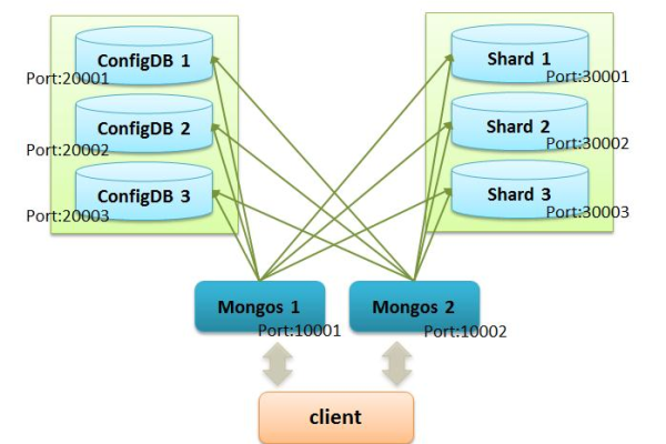 mongodb集群配置  第1张