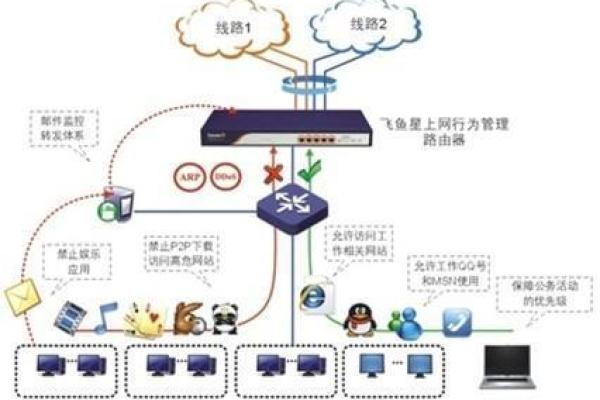 网络行为的管理路由器是什么