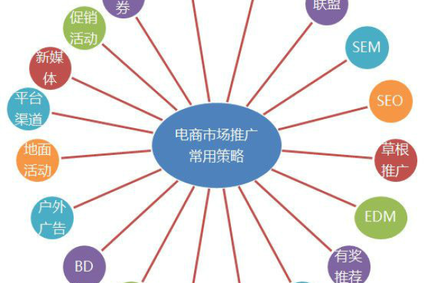 电子商务推广的方法有哪些  第1张