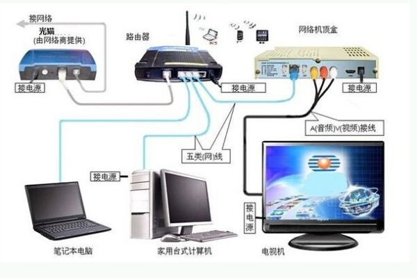 网络电视能连路由器吗怎么连