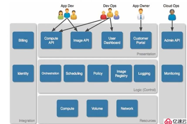 OpenStack的主要组件及功能（openstack云平台搭建）