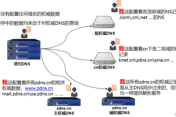 DNS域名服务器主要分为哪些类型