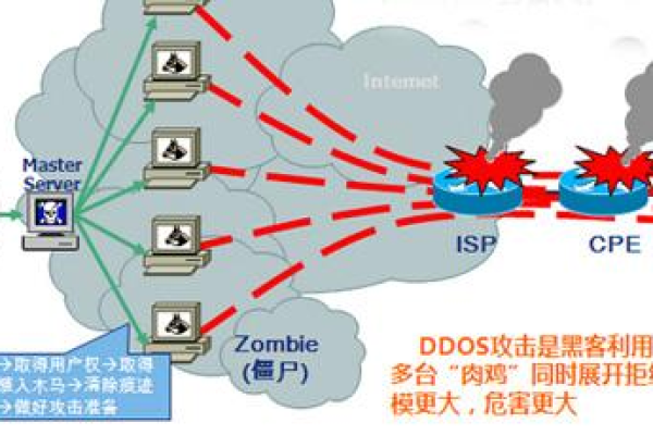 美国服务器防御ddos攻击的最佳方法是  第1张